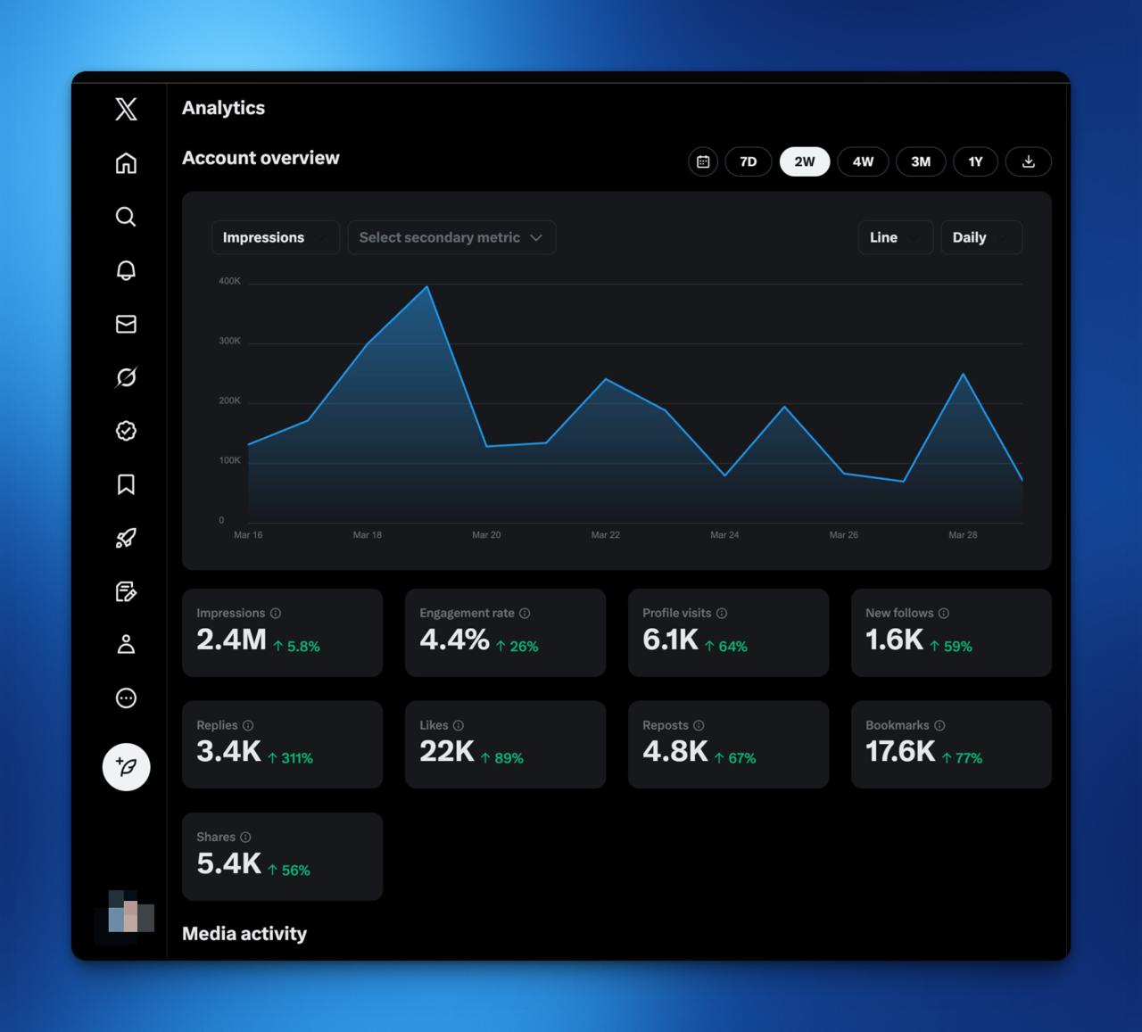 Anonymized client analytics: 2.4M impressions, 4.4 percent engagement rate, 1.6K new follows