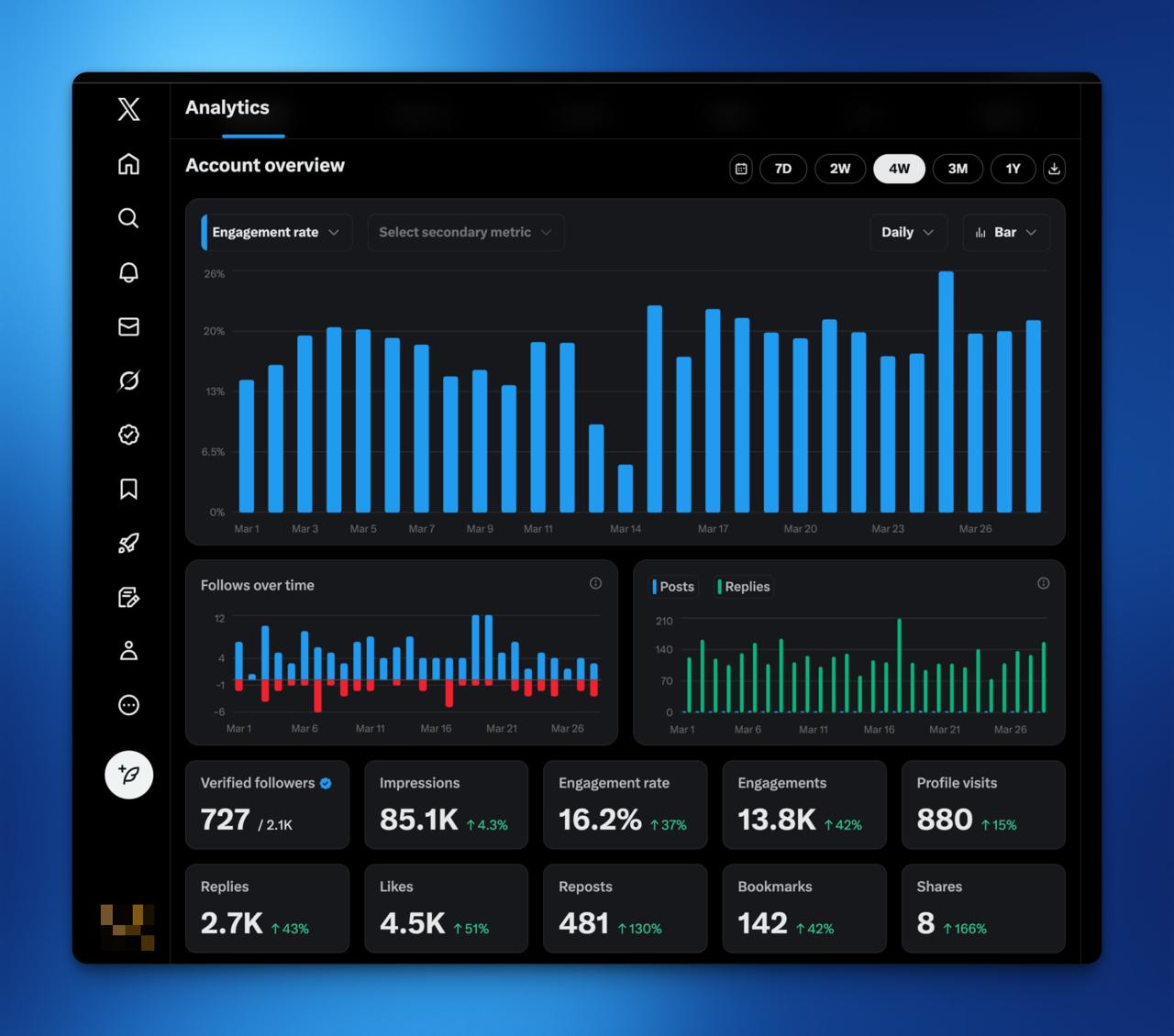 Anonymized analytics dashboard showing engagement bars and 16.2 percent engagement rate