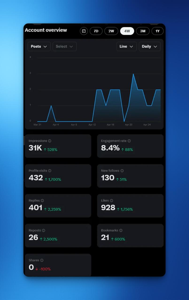 Anonymized analytics dashboard showing 31K impressions and 8.4 percent engagement rate