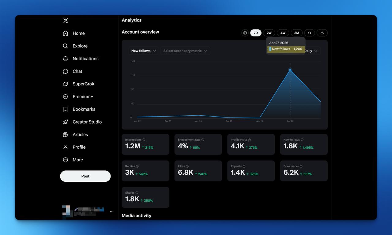 Recent anonymized account analytics showing 1.2M impressions, 1.8K new follows, and 1,206 new follows on April 27