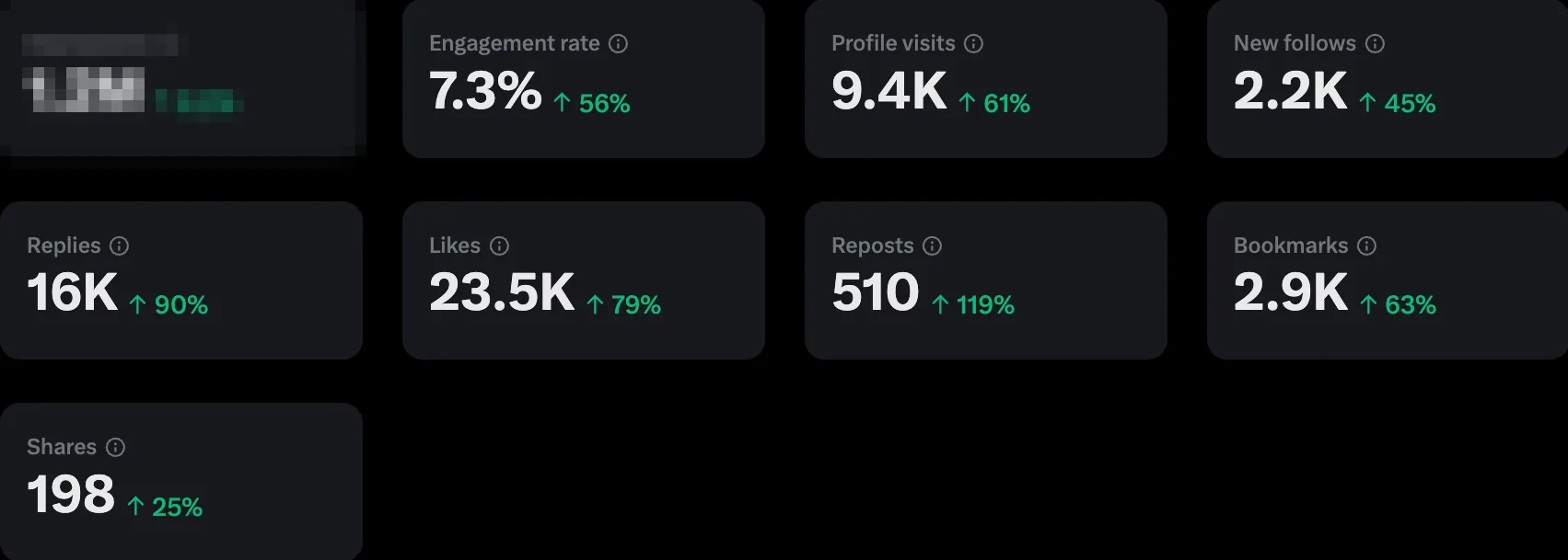 Client X analytics over three months: 7.3 percent engagement rate, 9.4K profile visits, 2.2K new follows