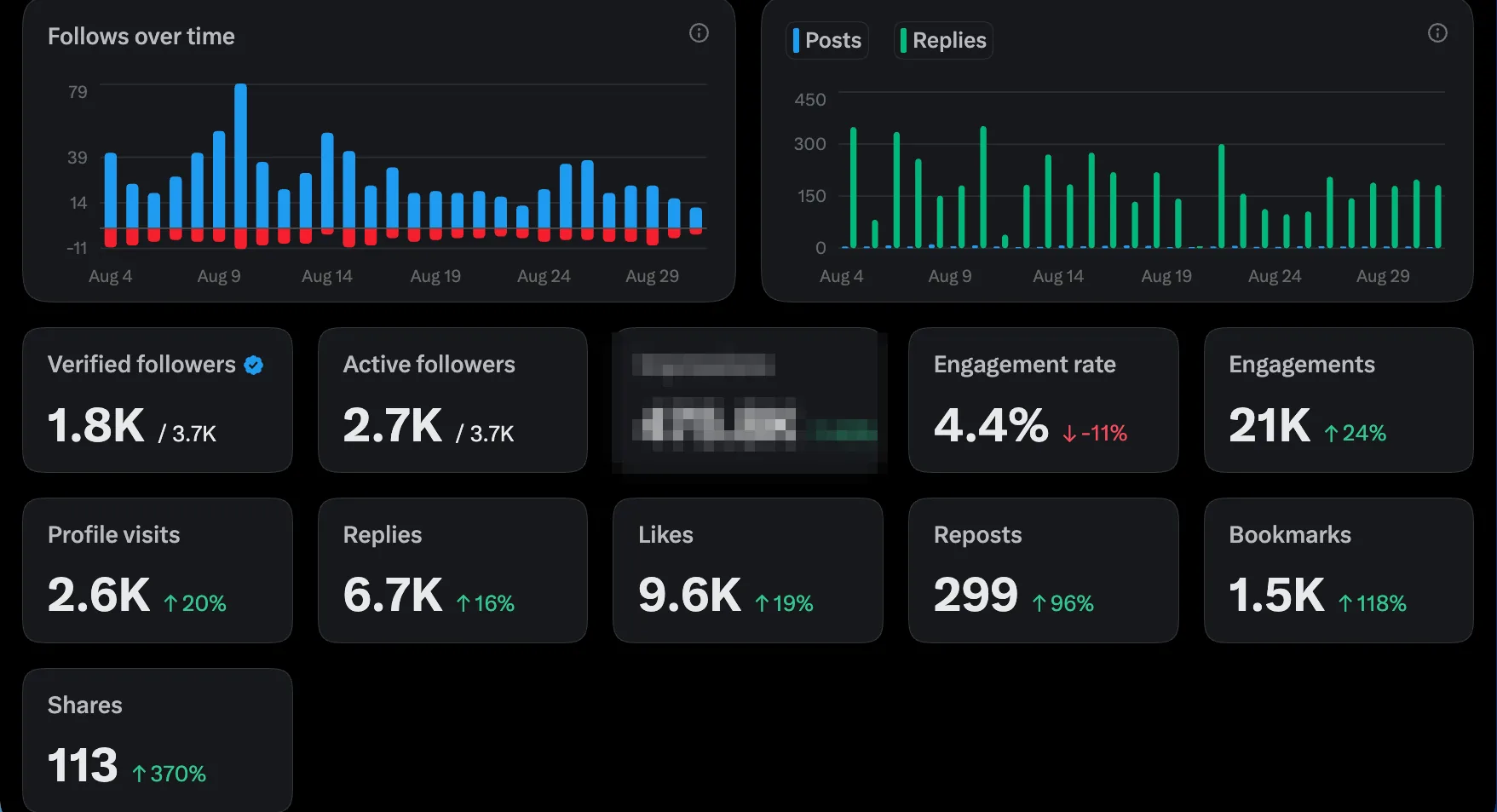 Client X analytics over four weeks: 21K engagements, 2.6K profile visits, 113 shares up 370 percent