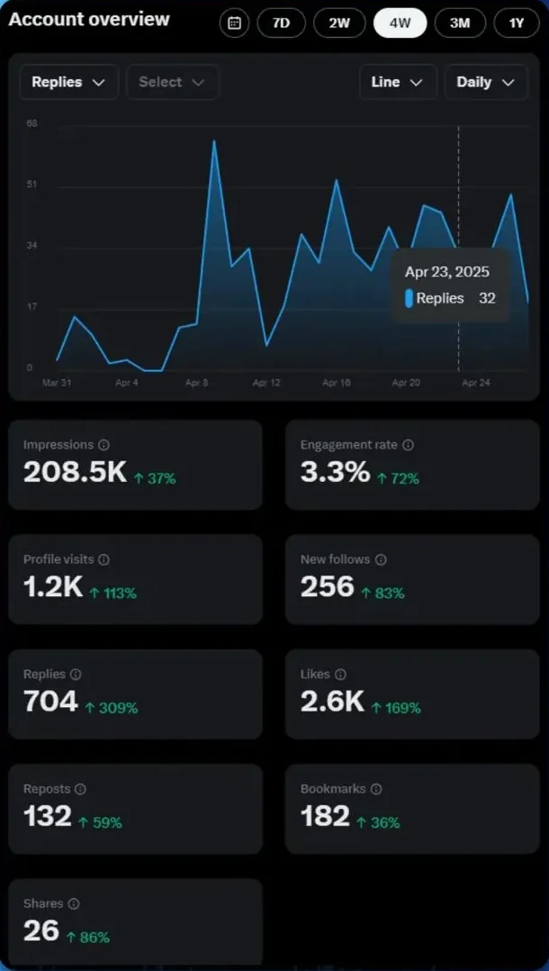 208.5K impressions on a long-running account