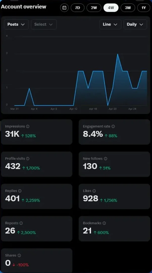 31K impressions on a brand new account