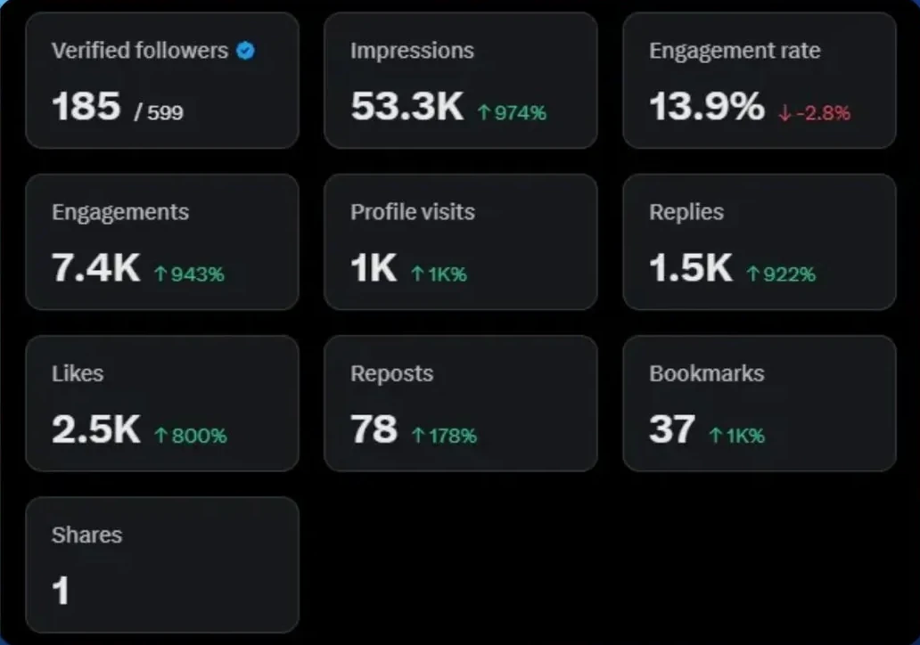 53.3K impressions at 13.9% engagement