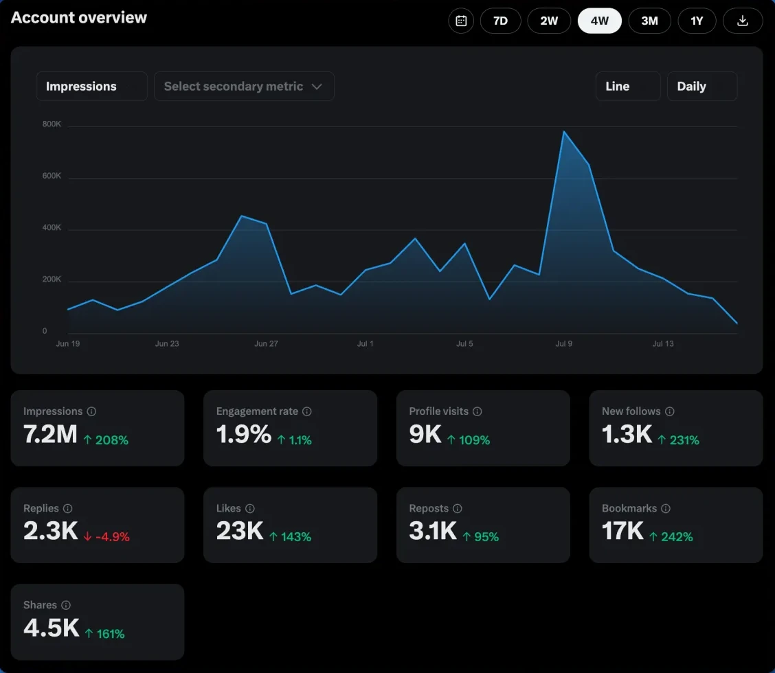 X analytics showing 7.2M impressions