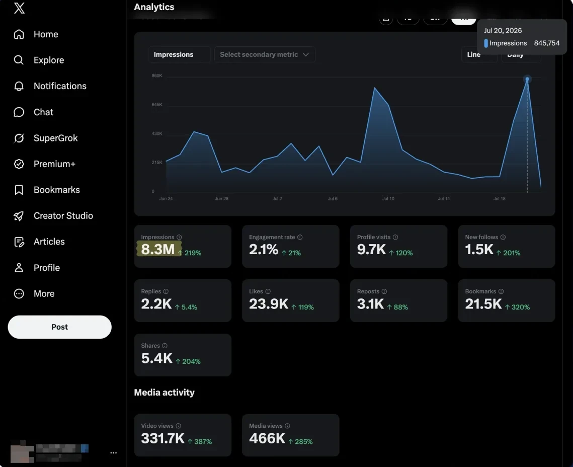 X analytics for a health and wellness client, 8.3M impressions in 4 weeks