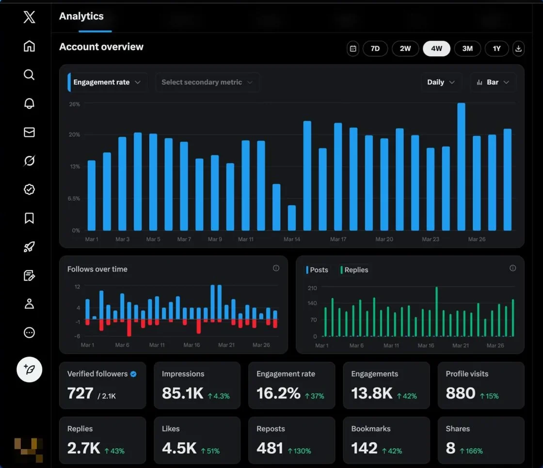 16.2% engagement rate on a small account